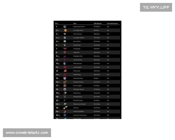 球队市值持续增长，尼克斯勇士领跑价值榜
